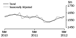 Graph: Clothing, footwear and personal accessory retailing