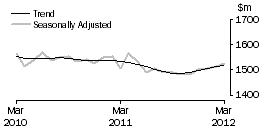 Graph: Department Stores