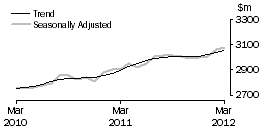 Graph: Other retailing