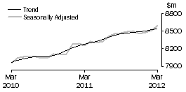 Graph: Food retailing