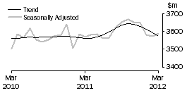 Graph: Houshold goods retailing