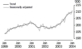 Graph - Employment numbers for Tasmania