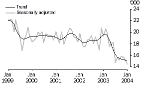 Graph - Unemployment numbers for Tasmania