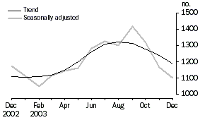 Graph - Number of housing finance commitments in Tasmania