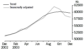 Graph - Number of housing finance commitments in Australia