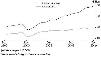 Graph: Construction activity, chain volume measure, trend from table 4.10. Showing Total construction and Total building.