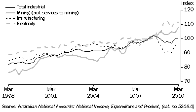 Graph: Indexes of Industrial Production, (from Table 4.1) Seasonally adjusted—2007–08 = 100.0