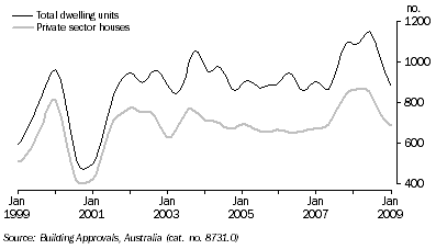 Graph: DWELLING UNITS APPROVED, Trend, South Australia