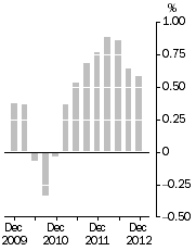 Graph: Inventories (volume terms), Trend estimates