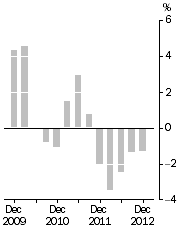 Graph: Company gross operating profits, Trend estimates