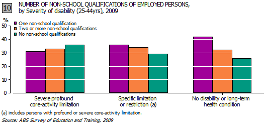 This is a graph showing the number of non-school qualifications of employed people aged 25-44 years, by severity of disability