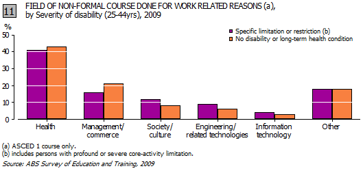 This is a graph showing the field of non-formal course done by people aged 25-44 years for work related reasons, by severity of disability