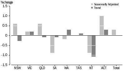 Graph: RETAIL TURNOVER, States and Territories