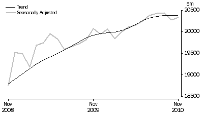 Graph: RETAIL TURNOVER, Australia