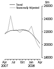 Graph: Value of dwelling commitments, Total dwellings