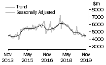 Graph: Value of new residential building