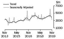 Graph: Value of non-residential building