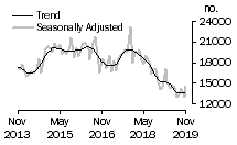 Graph: Number of total dwelling units