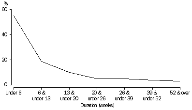 Graph: Defendants Adjudicated, Duration of cases finalised