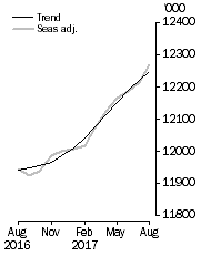 Graph: Employed Persons