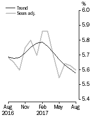 Graph: Unemployment Rate