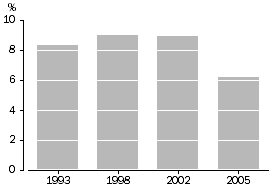 Graph - Crime: Victims of household crimes