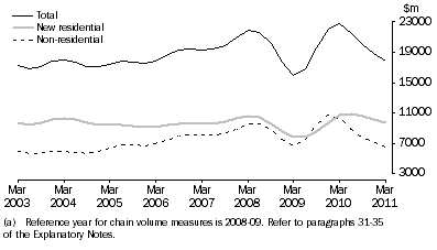 Graph: Value of Work Commenced in Volume Terms, Trend