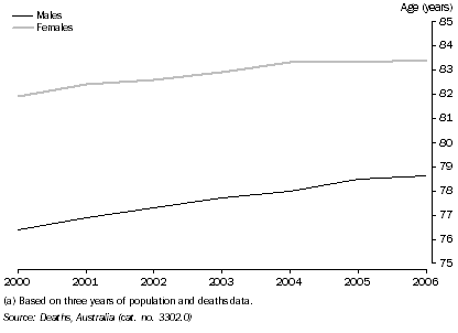 Graph: 7.1 LIFE EXPECTANCY AT BIRTHh(a), NSW