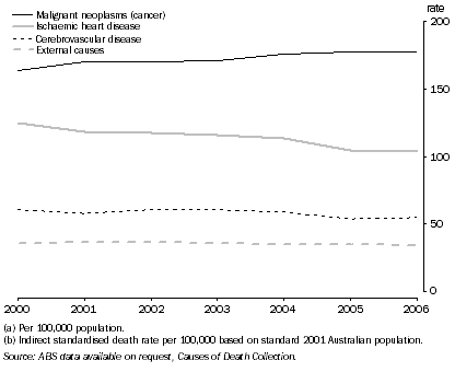 Graph: 7.2 SELECTED CAUSES OF DEATHS(a)(b), NSW