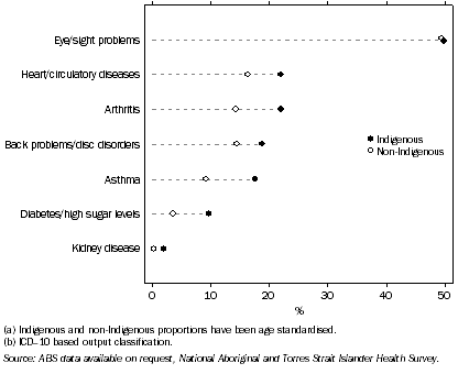 Graph: 7.3 SELECTED LONG TERM CONDITIONS(a), NSW—2004–05