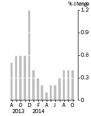 Graph: Monthly Turnover, Current Prices, Trend Estimate