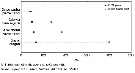 Graph: PERSONS EMPLOYED IN SELECTED CULTURAL OCCUPATIONS(a), By age, ACT, 2011