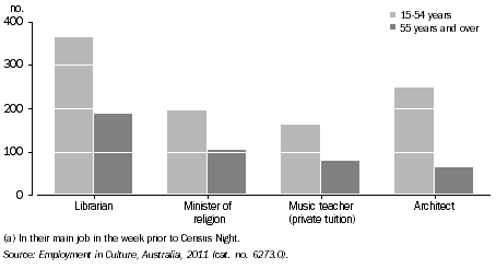 Graph: PERSONS EMPLOYED IN SELECTED CULTURAL OCCUPATIONS(a), By age, ACT, 2011