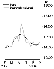 Graph: Number of dwelling units approved