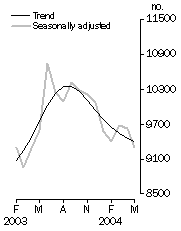 Graph: Private sector houses approved