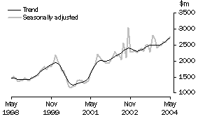 Graph: New residential building