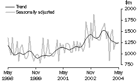 Graph: Non-residential building