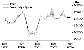 Graph: Total dwelling units approved