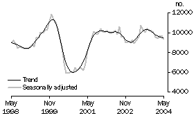 Graph: Private sector houses approved