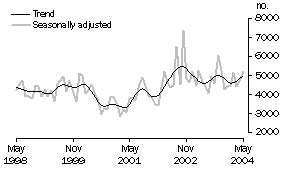 Graph: Other dwellings approved