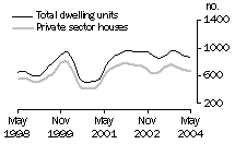 Graph: Dwelling units approved - SA