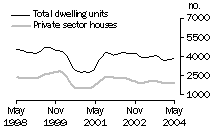 Graph: Dwelling units approved - NSW