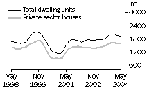 Graph: Dwelling units approved - WA