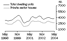 Graph: Dwelling units approved - VIC