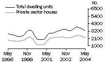 Graph: Dwelling units approved - Qld