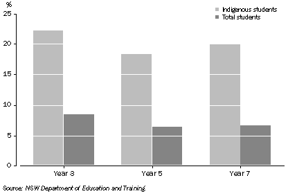 Graph: 4.2 Government School Students Not Meeting Numeracy Benchmarks, NSW–2007