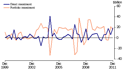 Graph: Financial account, (from Table 2.2) Selected types of investment