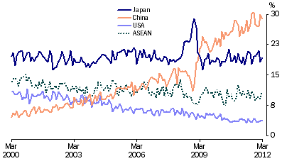 Graph: Export shares with selected countries and country groups from table 2.13. Showing Japan, China, USA and ASEAN.