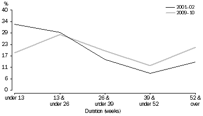 Graph: DEFENDANTS ADJUDICATED, Duration of cases finalised