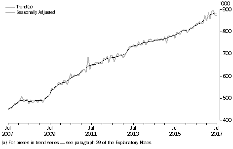 Graph: Short-Term Resident Returns, Australia